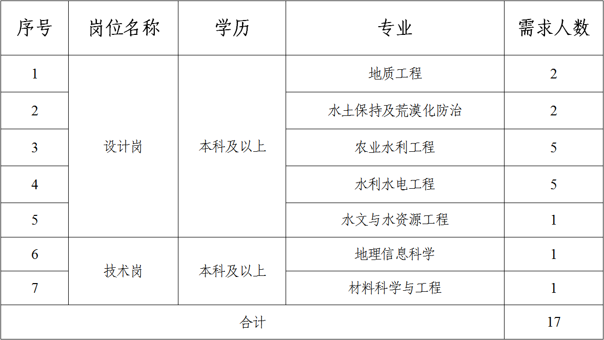 平?jīng)鍪谢A(chǔ)產(chǎn)業(yè)投資集團有限公司2023年校園招聘公告（二）(圖1)