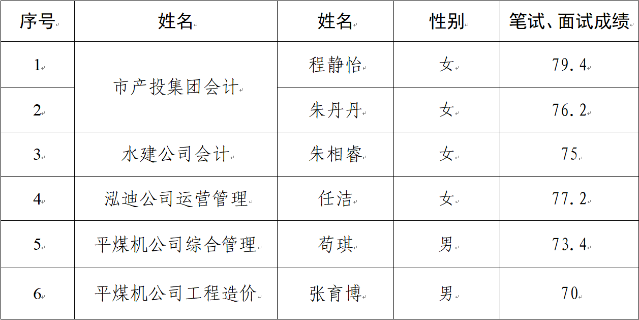 關于對擬聘用人員公示的公告(圖1)